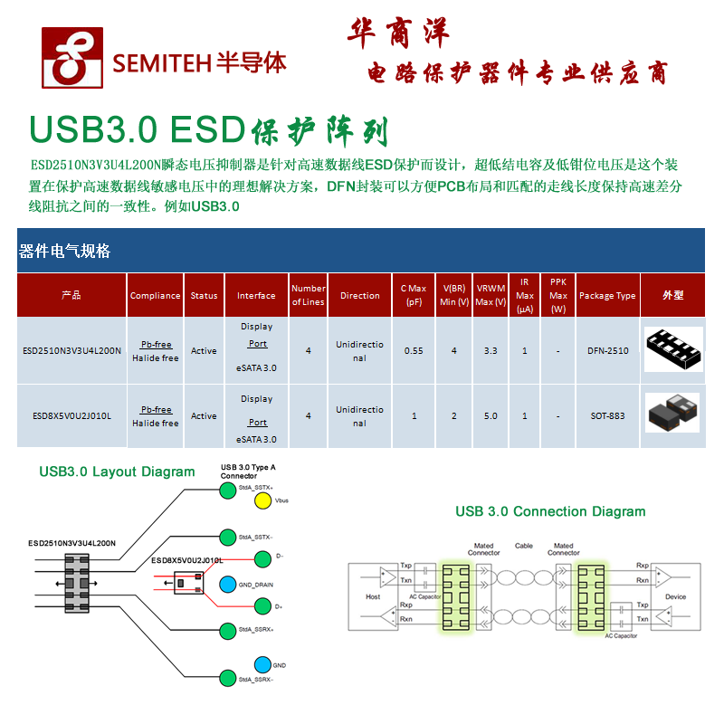 USB3.0 ESD保护阵列  ESD2510N3V3U4L200N瞬态电压抑制器是针对高速数据线ESD保护而设计，超低结电容及低钳位电压是这个装置在保护高速数据线敏感电压中的理想解决方案，DFN封装可以方便PCB布局和匹配的走线长度保持高速差分线阻抗之间的一致性。